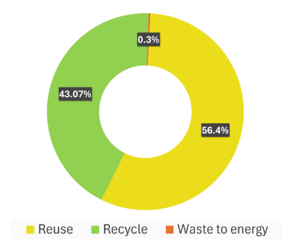 chart-with-carbon-emission-progress