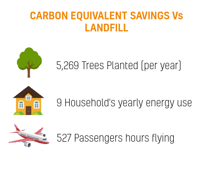 carbon-equivalent-saving-vs-landfill
