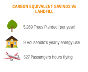 carbon-equivalent-saving-vs-landfill