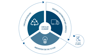 contributing-to-circular-economy