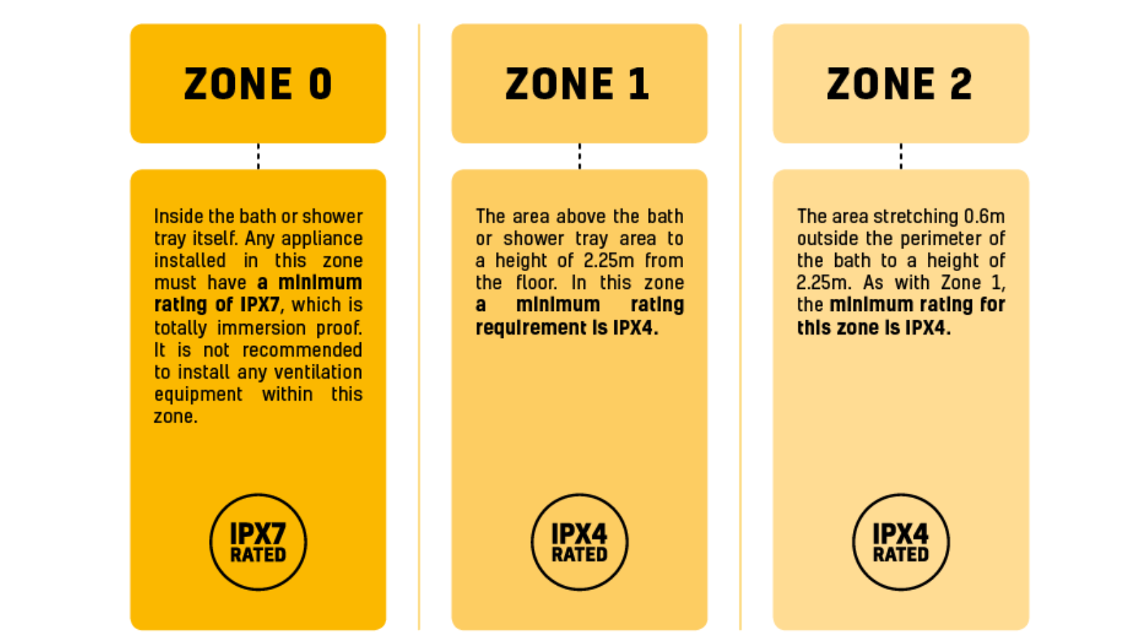 bathroom-zones-guide