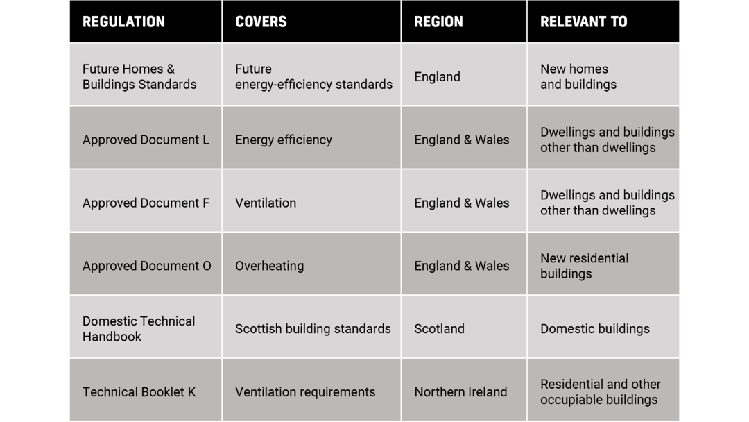 regulations-guide-for-projects-table